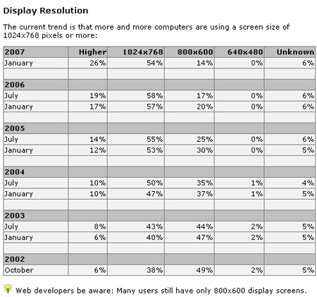 Browser Display Stats at W3Schools
