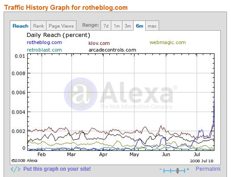 Alexa Traffic July 2008