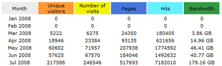 AwStats Traffic August 2008