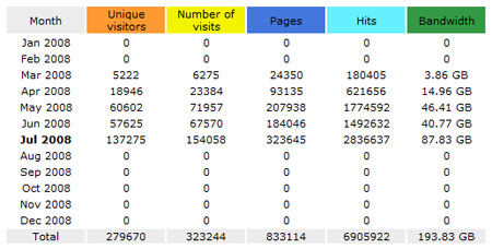 AwStats Traffic July 2008