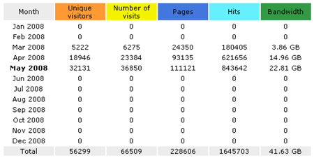 AwStats Traffic May 2008